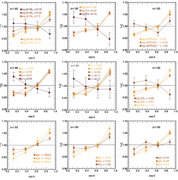 Figure 5. Excess probability, ξ , of the alignment between the spin of galaxies and their closest filament is shown as a function of galaxy properties at z = 1.83: M s (top row, left column), V /σ (top row, middle column), sSFR (top row, right column), g −