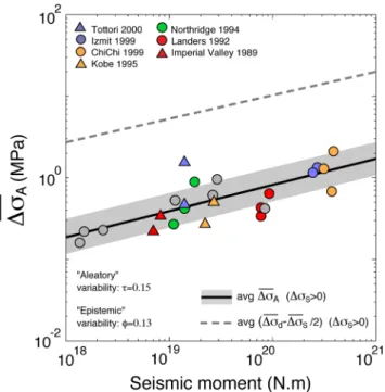 Figure 7. Scaling of apparent stress drop σ A , averaged over the fault area with σ S > 0