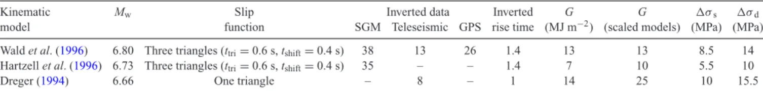 Table 5. Inversion parameters used by different authors for the 1994 M 6.7 Northridge earthquake, and inferred values of averaged dynamic source quantities.