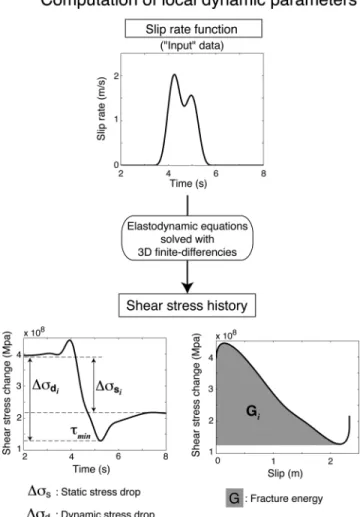 Figure 1. Conceptual workflow for computing fracture energy and stress drop at a given point i on the fault plane, based on the slip rate function obtained from kinematic source inversion