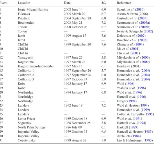 Table 1. Source inversion models used in this study. Events and source models were selected from the database of finite-source rupture models (http:/equake-rc.info/srcmod), except for Miyagi-Iwate Nairiku.