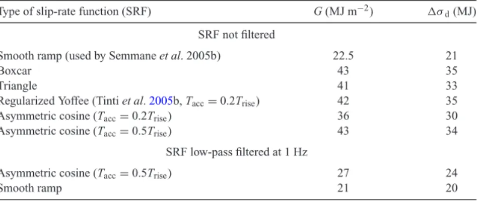 Table 4. Values of average dynamic parameters obtained for the 2000 Tottori event (Semmane et al