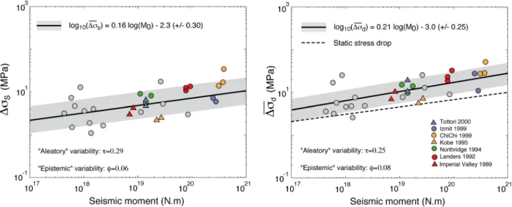 Figure 6. Scaling of static and dynamic stress drop with seismic moment; gray circles indicate events for which only a single model is available.