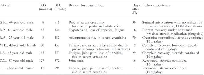 Table 3. Reinstitution of steroid medication in seven of 63 patients after steroid withdrawal