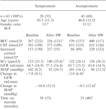 Fig. 2. Correlation of basal fasting cortisol (BFC) prior to and after steroid withdrawal in symptomatic and asymptomatic patients.