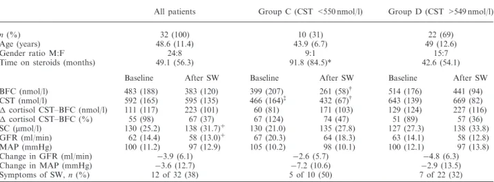 Table 5. Characteristics of patients subjected to steroid withdrawal assessed by low-dose ACTH adrenal stimulation test (LDS), and comparison of subgroups according to adrenal response upon LDS