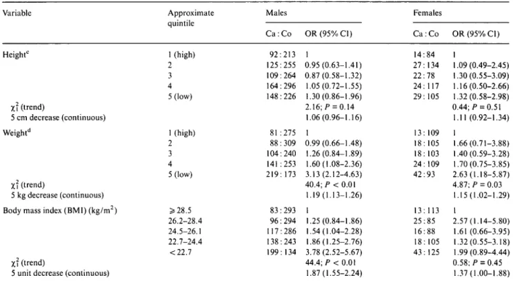 Table 2. Distribution of 754 cases of cancers of the oral cavity and pharynx and 1775 controls", odds ratio (OR) and corresponding 95%