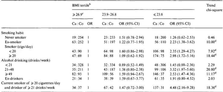 Table 4. Odds ratio (OR) and corresponding 95% confidence interval (CI) a  of cancers of the oral cavity and pharynx by body mass index (BM1) in separate strata of alcohol drinking and smoking