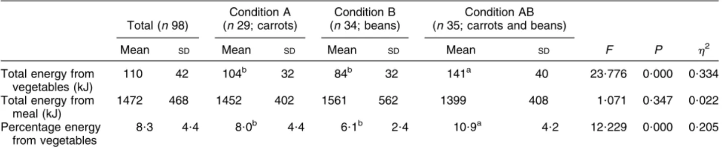 Table 2 Differences in meal composition depending on the experimental conditions (one-way ANOVA)