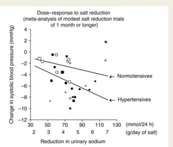 Figure 3 Relationship between the reduction in 24-h urinary sodium and the change in systolic blood pressure in a  meta-analysis of modest salt reduction trials