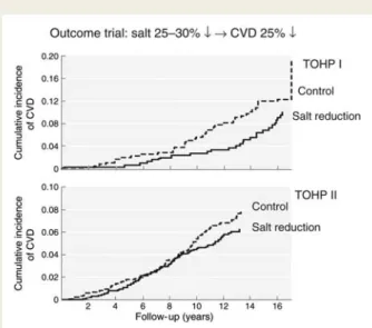 Figure 6 Cumulative incidence of cardiovascular disease (CVD) by salt intervention group in the Trial of Hypertension Prevention (TOHP) I and II, adjusted for age, sex, and clinic (adapted from Ref