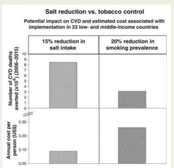 Figure 8 Number of cardiovascular disease (CVD) deaths averted and the financial costs associated with implementation of salt reduction and tobacco control in 23 low- and  middle-income countries (adapted from Ref