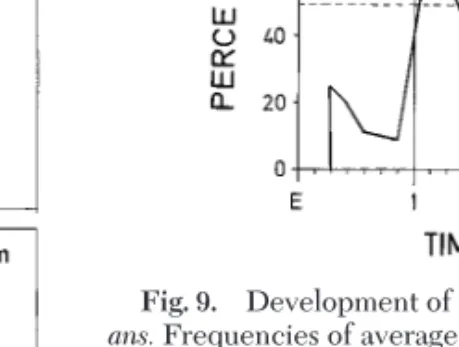 Fig. 9. Development of strong ßight activities of Ae. vex- vex-ans. Frequencies of average (above dashed line) and strong ßiers (below dashed line) during the Þrst 4 wk of imaginal life with access to 10% sucrose are given as percent of the  re-spective co