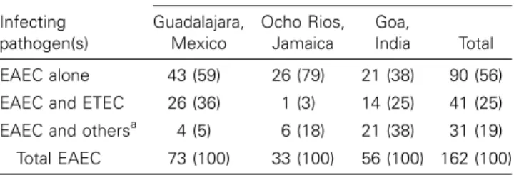 Table 2. Prevalence of infection with enteroaggregative Esche- Esche-richia coli and coinfection with other enteric pathogens in  pa-tients with diarrhea at 3 locations.