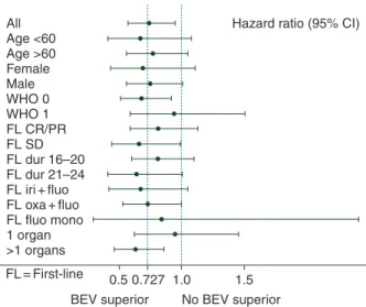 Figure 2. Hazard ratios and 95% con ﬁ dence intervals for time to progres- progres-sion by patient subgroup