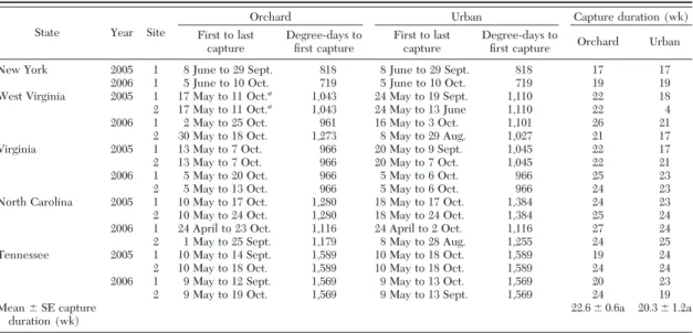 Table 2. Onset and duration of capture of male dogwood borer moths in pheromone-baited traps deployed in apple orchards and managed urban landscapes in five eastern states, 2005–2006