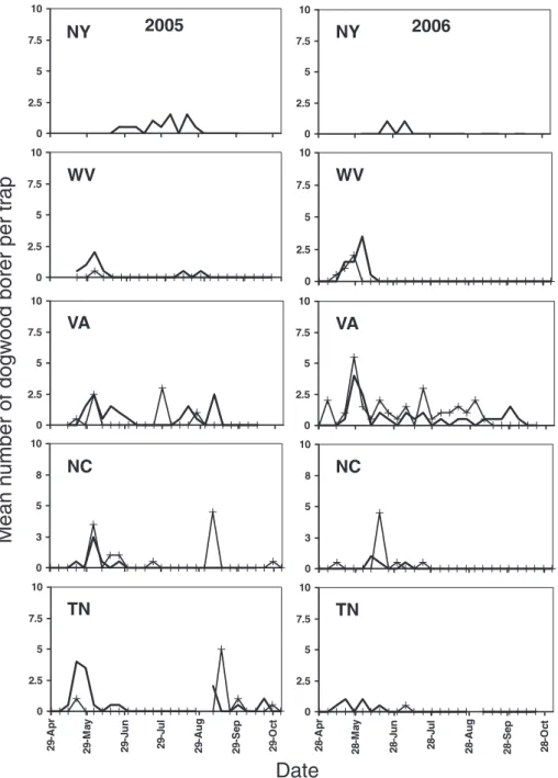 Fig. 3. Weekly captures of male dogwood borer in pheromone-baited traps (two traps per site) deployed in woodlands in Þve eastern states in 2005 and 2006