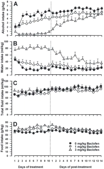 Fig. 1. Effect of the repeated administration of the  γ -aminobutyric  acid (GABA) B receptor agonist baclofen on the acquisition of alcohol 