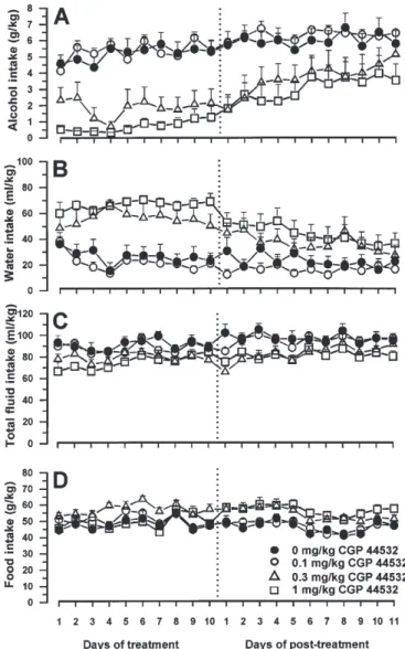 Fig. 2. Effect of the repeated administration of the  γ -aminobutyric  acid (GABA) B receptor agonist CGP 44532 on the acquisition of alcohol 