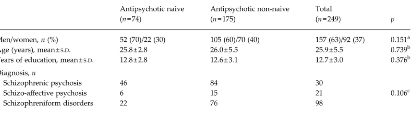 Table 2. Hyperprolactinemia and prolactin values of antipsychotic-naive versus non-naive patients with ﬁrst-episode psychosis