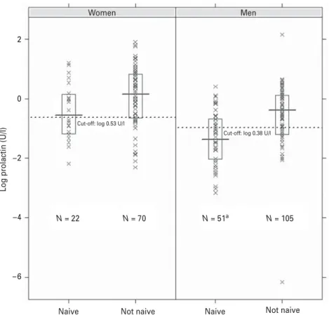 Fig. 2. Prolactin values of patients with ﬁrst-episode psychosis, naive and not naive for antipsychotics, differentiated by gender