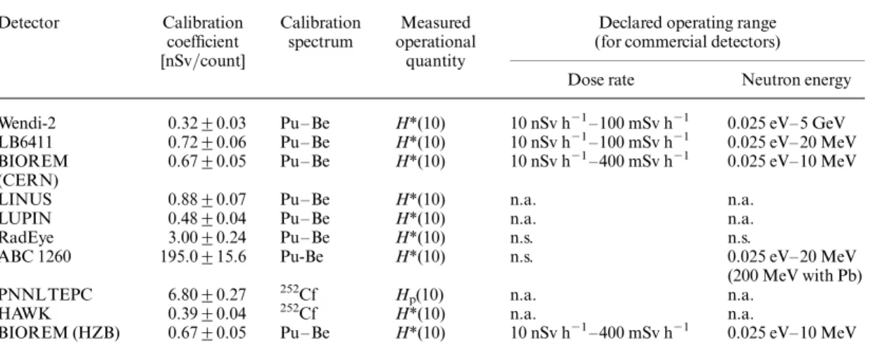 Table 2. Summary of the calibration details and the operating range of the detectors.