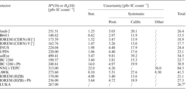 Table 3 shows the measured quantity (H*(10) for all the detectors, except for the PNNLTEPC which  mea-sured H p (10)), normalised to the beam intensity expressed in IC counts