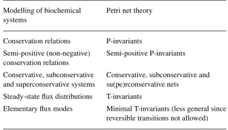Table 1. Concepts used in the modelling of biochemical systems and their counterparts in Petri net theory