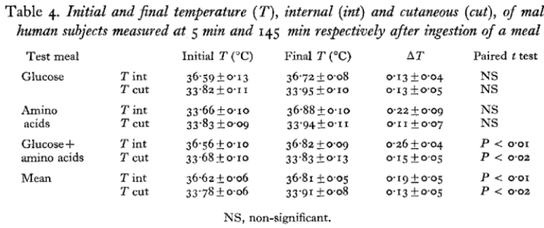 Table  4.  Initial  and jinal  temperature  ( T ) ,   internal  (int) and  cutaneous (cut),  of  male  human subjects  measured  at 5  min and  145  nzin respectisely after  ingestion  of a  meal 