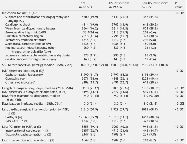 Table 3 Prophylactic a IABC use: incidence by insertion year b