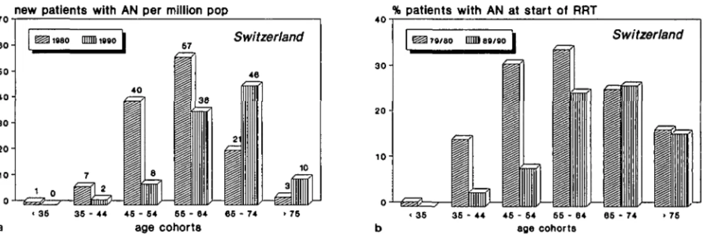Fig. 4. End-stage renal failure due to analgesic nephropathy in Switzerland, a. Age-specific acceptance rate (per million general population of same age cohort); b