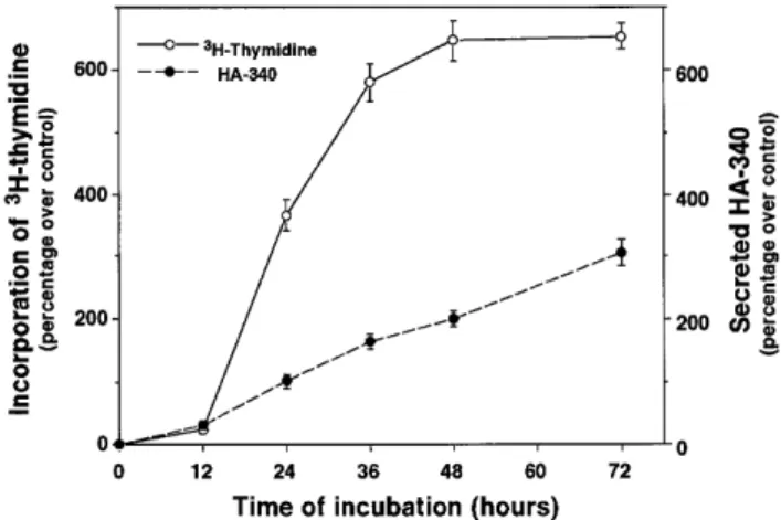 Fig. 2. Effect of HA-340 on the spontaneous and the PDGF-induced VSMC proliferation. Quiescent subconfluent VSMC (80% cell density, starved for 48 h at 0.1% FCS) were preincubated with various concentrations of HA-340 for 2h prior to the addition of [ 3 H]