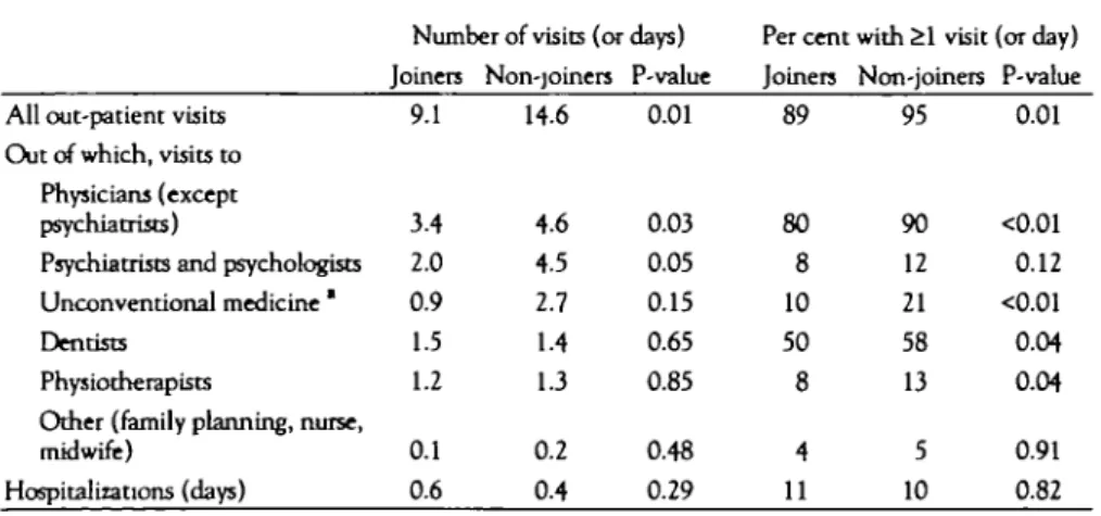 Figure 2 Self-reported health status, measured by the SF—36 health survey, among enrollers in a managed care organization (joiners, solid line) and in a fee-for-service plan (non-joiners, dashed line), Geneva, Switzerland, 1992