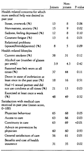 Table 4 Odds ratios of choosing fee-for-service coverage over a managed care organization from a multivariate logistic regression model, Geneva, Switzerland, 1992