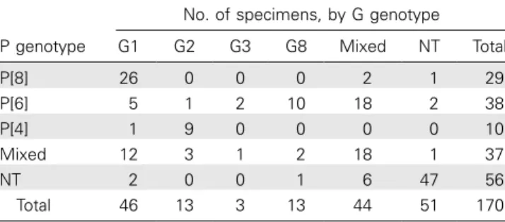 Table 1. VP7 and VP4 Genotypes of Rotavirus-Positive Speci- Speci-mens Collected from Children with Diarrhea and from  Age-Matched Control Subjects