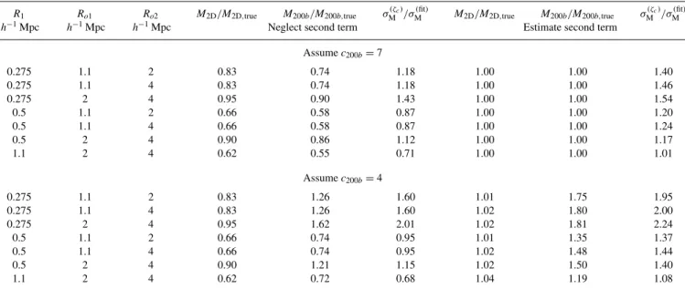 Table 3. Results of tests of NFW mass recovery for log 10 [hM 200b /M  ] = 14.8 and c 200b = 7 when using the aperture mass statistic ζ c .
