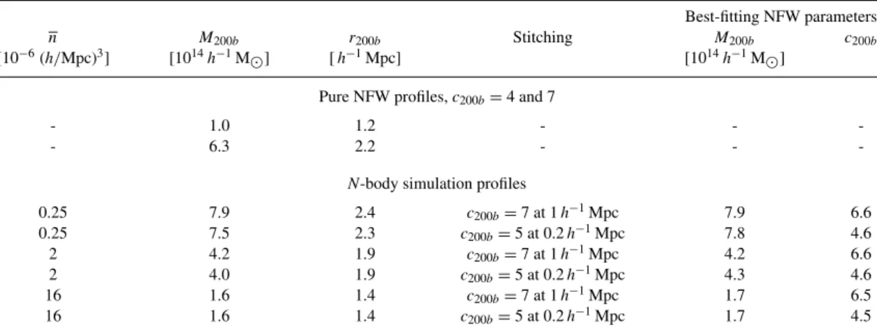 Table 2. Properties of cluster lensing profiles, both analytical (pure NFW) and those from N-body simulations