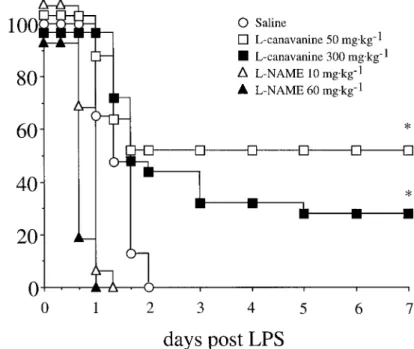 Figure 1. Survival curves obtained in mice chal- chal-lenged with 70 mg/kg lipopolysaccharide (LPS)  intra-peritoneally at baseline and treated intraintra-peritoneally 6 h later with either normal saline, 0.2 mL (n Å 24),