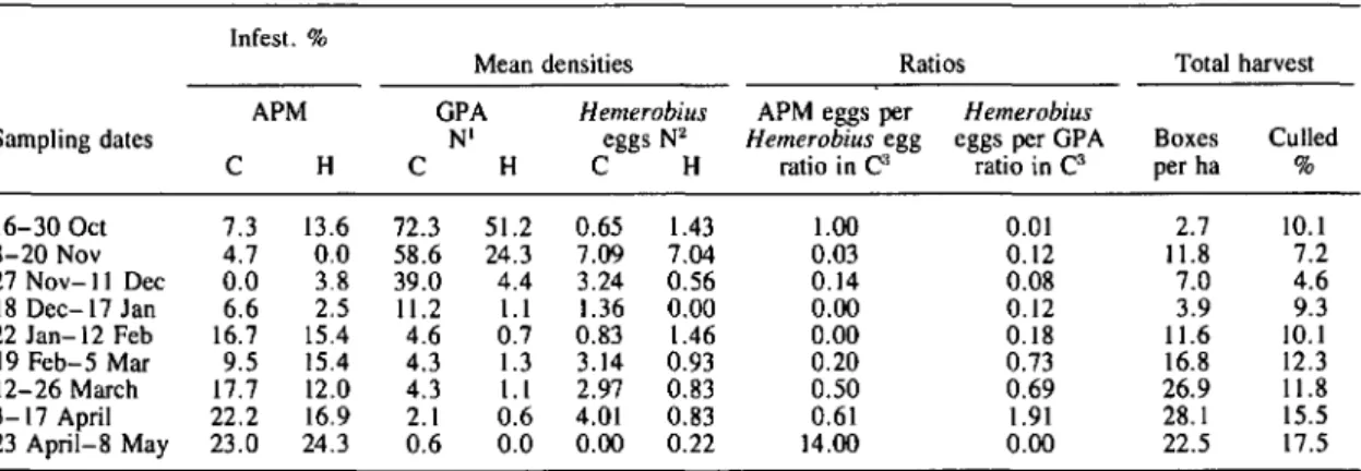Table I.-Percentage artichoke plume moth (APM) infestation, mean numbers of green peach aphid (GPA) and Hem- Hem-erobius eggs on 18 leaves, in the untreated control (C) and the Hemerobius eggs release plots (H), together with the respective ratios and the 
