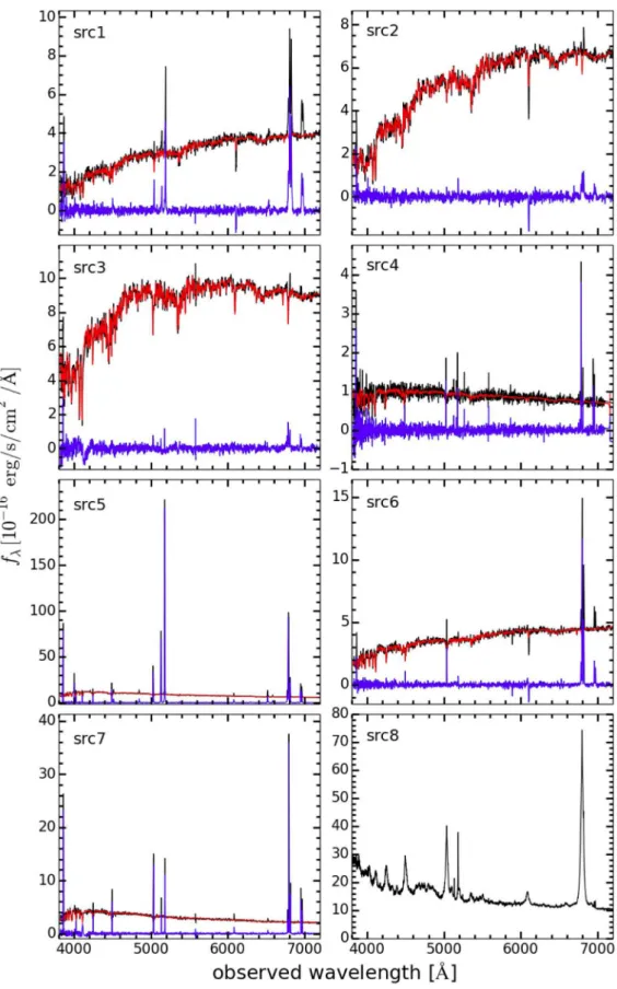 Figure 2. SDSS spectra of the sources in the field of SDSS J0959 + 1259. Composite spectrum (in black), model fit from the starlight subtraction (red), and starlight-subtracted spectrum (blue).