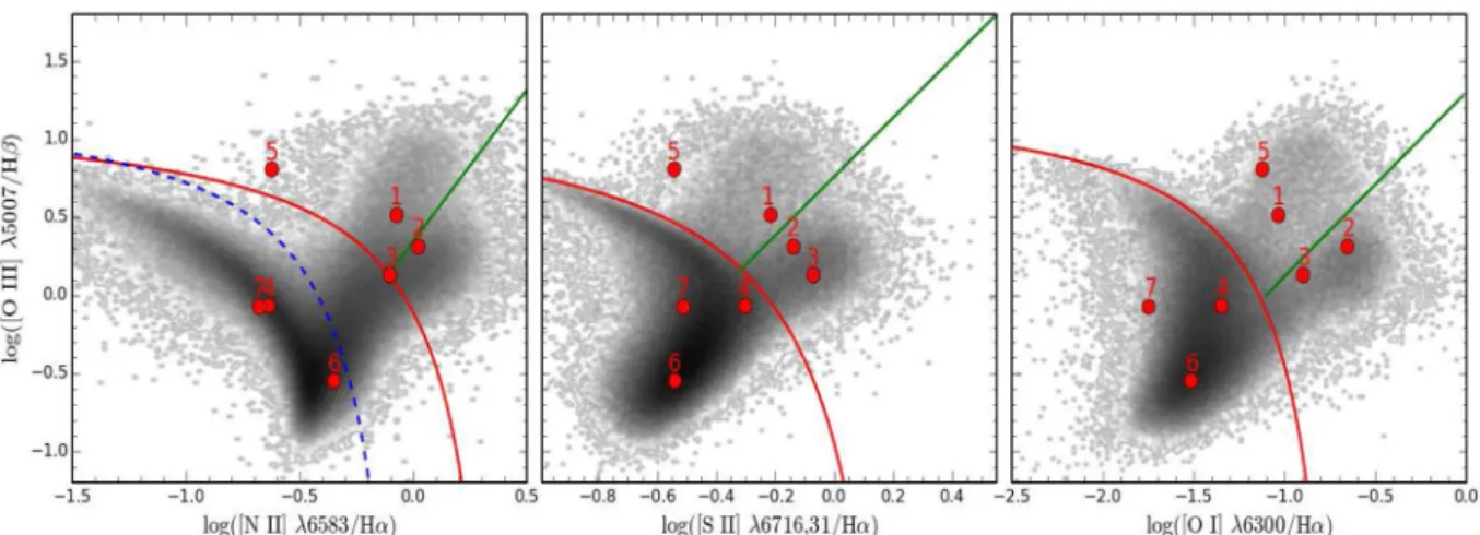 Figure 3. Position of src1 to scr7 in the most common emission-line ratio diagnostic diagrams
