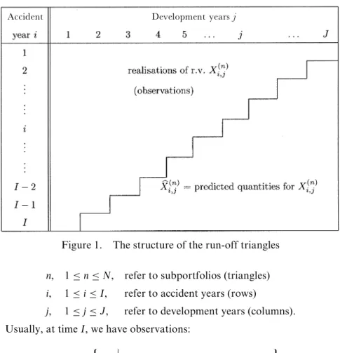 Figure 1. The structure of the run-off triangles