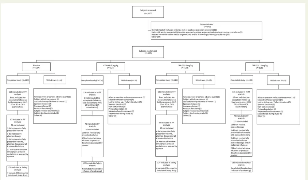 Figure 1 Disposition of patients in the trial.