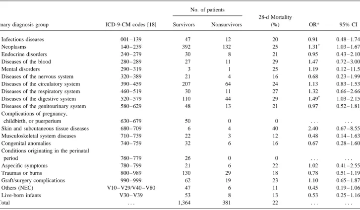 Table 2. Primary diagnoses for admission and mortality rates associated with nosocomial bloodstream infection in patients at the University of Iowa Hospitals and Clinics, 1986 – 1991.
