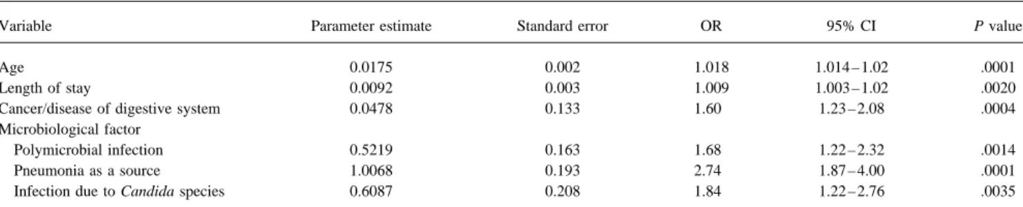 Table 5. Independent predictors of 28-day mortality due to nosocomial bloodstream infection: multiple logistic regression analysis.