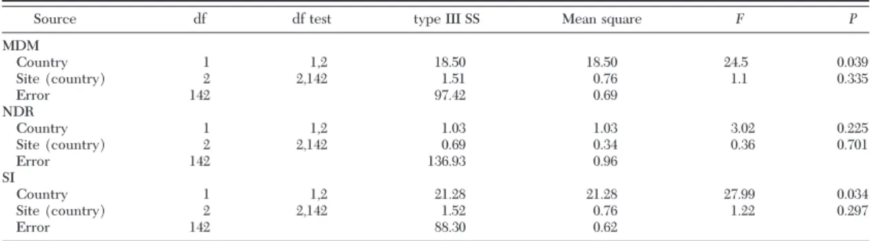 Fig. 4. Relative frequency distributions of MDM of P.