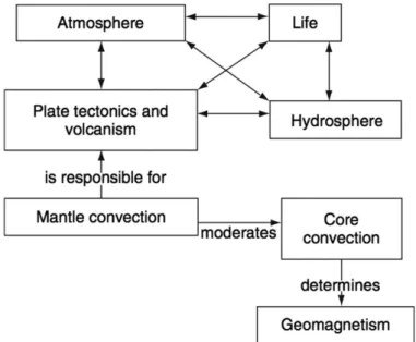 Figure 1. Interconnections between the diﬀerent components of the Earth system, from the core to the atmosphere, hydrosphere and life