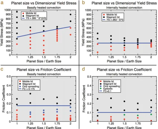 Figure 4. Scaling of critical yield stress (for obtaining plate tectonics) versus planet size for both numerical experiments (dots) and theoretical predictions (blue lines)