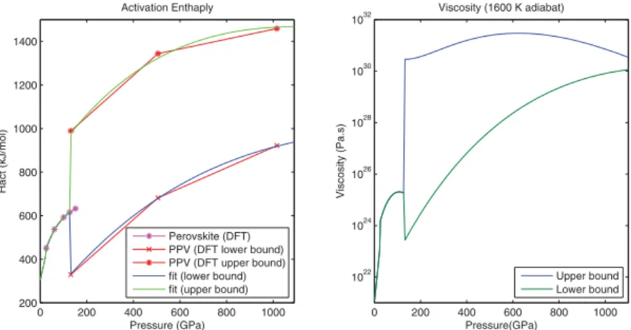 Figure 5. Pressure-dependence of activation enthapy and resulting viscosity proﬁles along an adiabat for lower-bound and upper-bound post-perovskite activation enthaplies