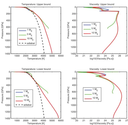 Figure 7. Proﬁles of temperature and viscosity.